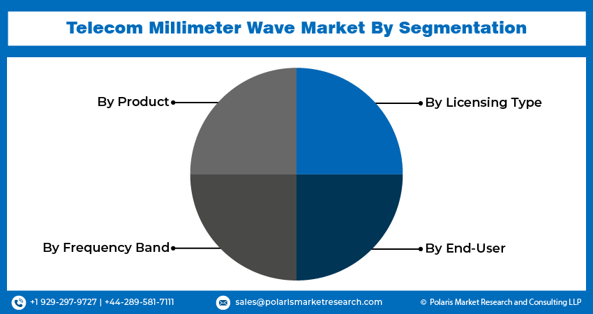  Telecom Millimeter Wave Seg